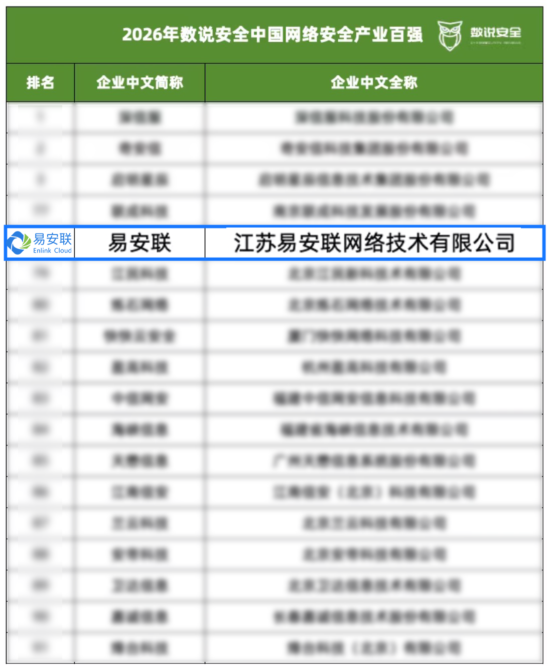 连续登榜！2026中国<b class='flag-5'>网络安全</b>产业百强发布