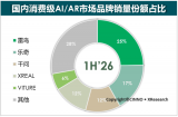 2026年上半年国内消费级AI/AR设备市场销量同比增幅65%