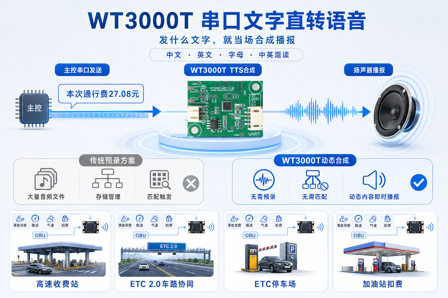 ETC 2.0新标TTS落地方案，WT3000T离线转语音＜0.1秒，实时播报扣费金额，路况预警，限速提醒，适配Arduino及OBU项