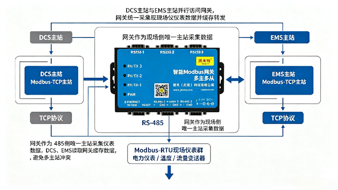 多主多从Modbus智能网关实现化工DCS与EMS双主站并发采集应用案例