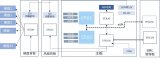 安路科技推出基于EF系列自启FPGA的服务器应用解决方案