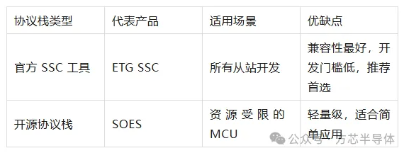 EtherCAT从站应用开发全攻略：从硬件到认证的避坑指南（1）