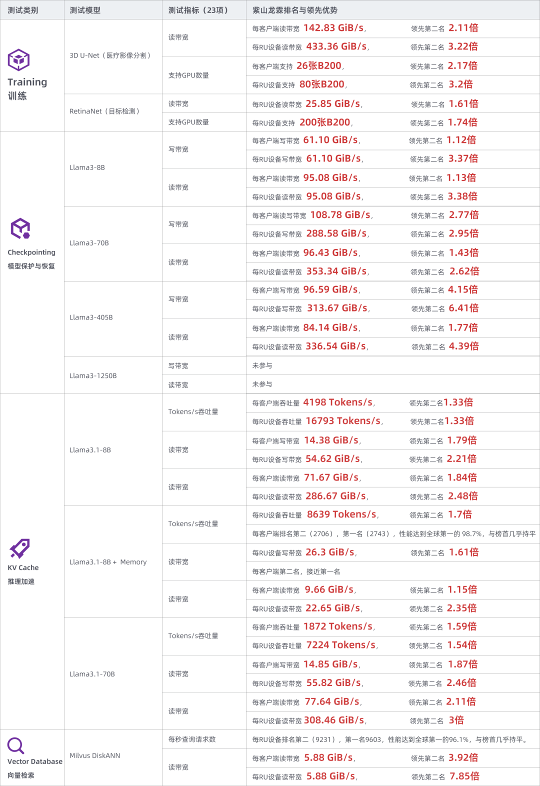 紫山龙霖GalaxSphere数据智能引擎四大AI核心场景性能全面领先