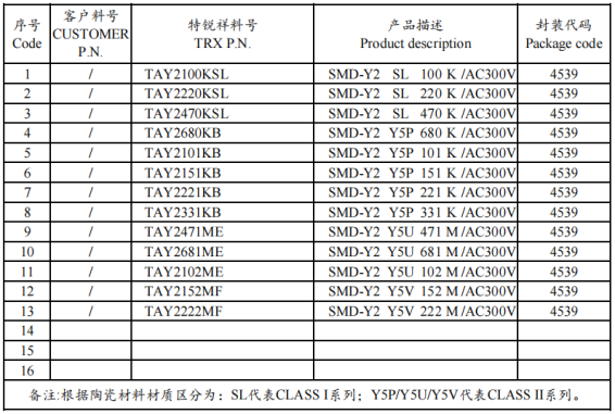 贴片<b class='flag-5'>Y2</b><b class='flag-5'>电容</b>怎么选?容差、介质、耐压看这份规格书