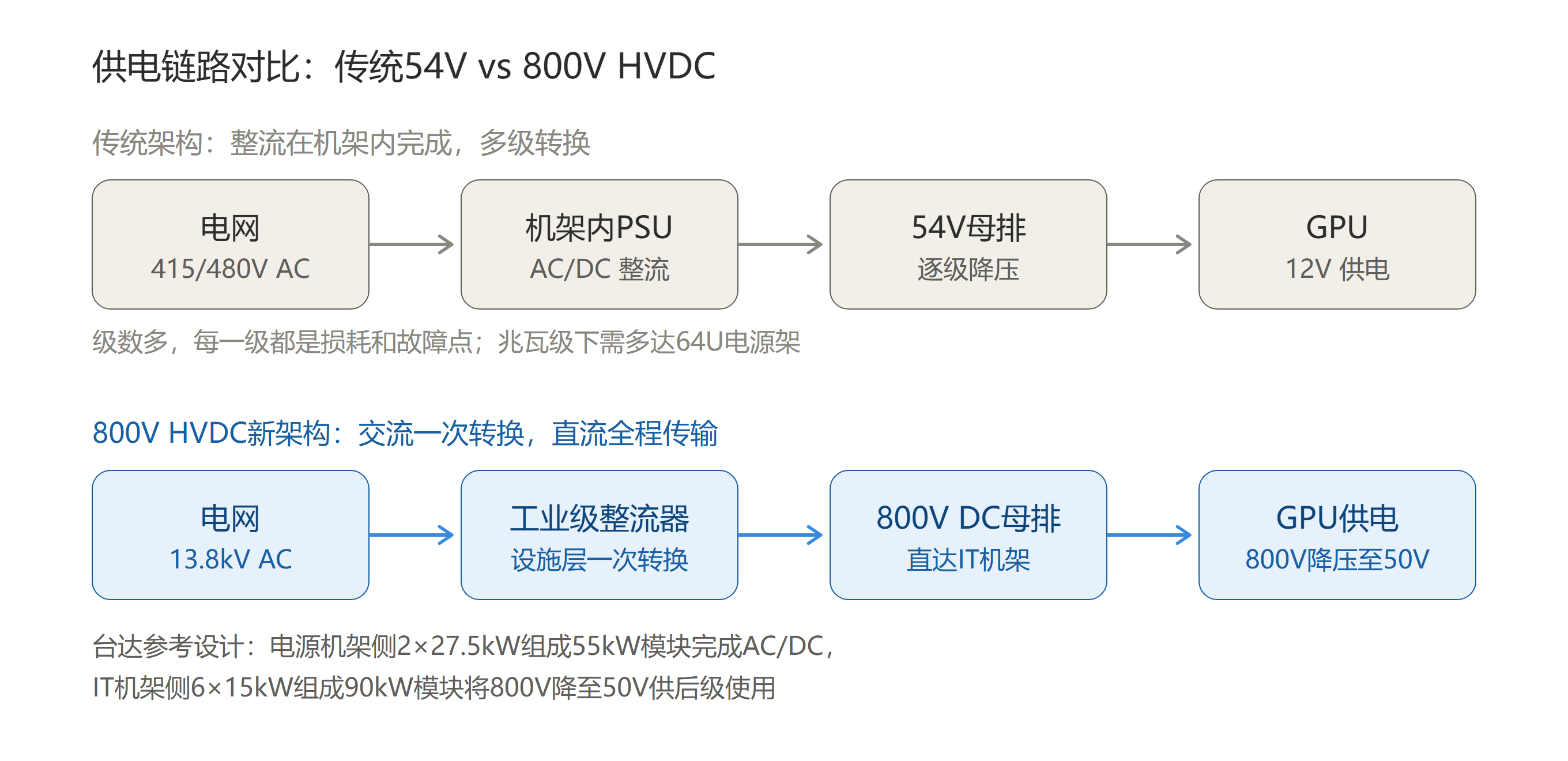 AI数据中心800V HVDC落地前夜：从54V到800V，电源测试要重修哪些课