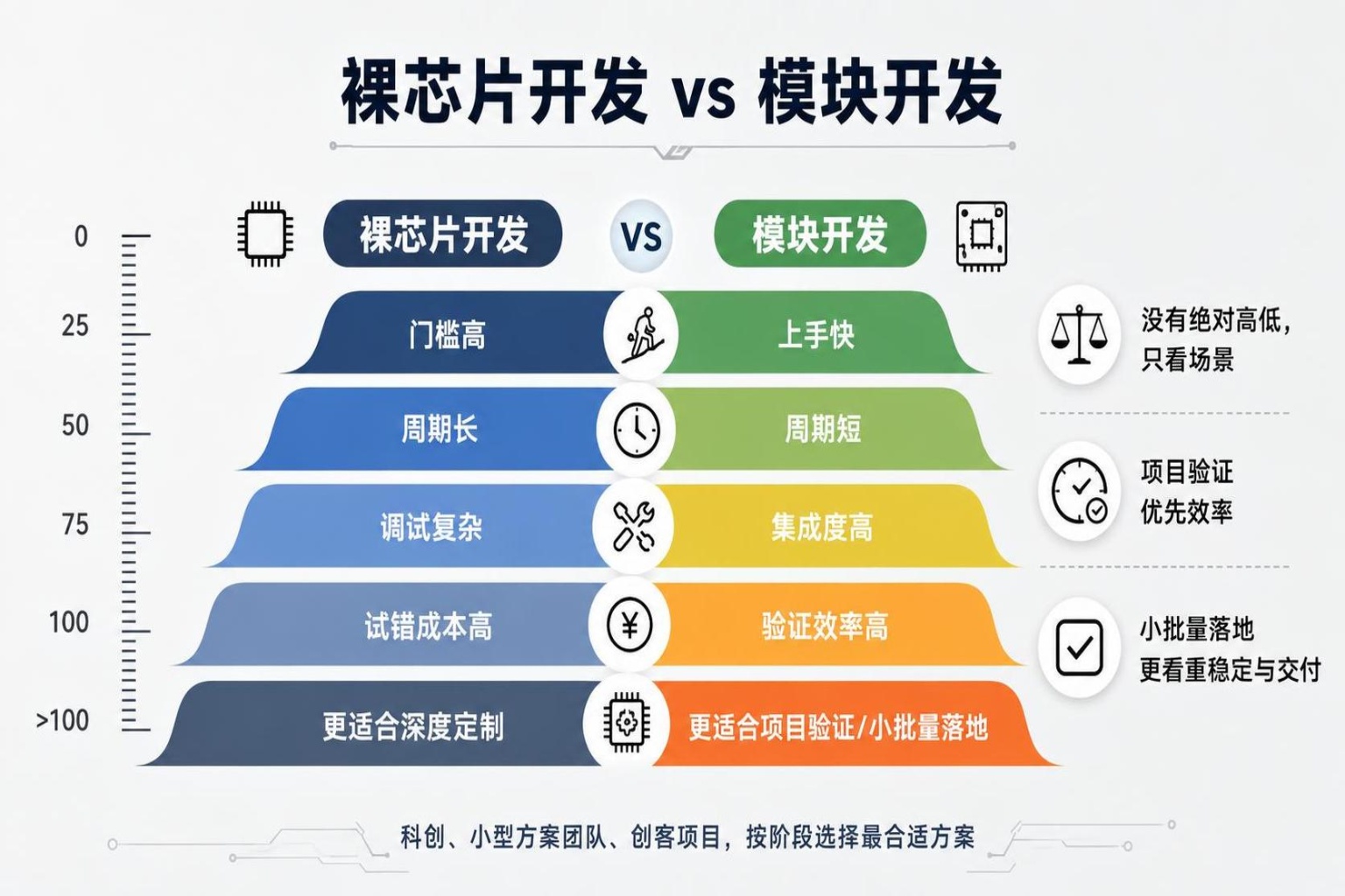 为什么大多数Arduino开发者很少用裸芯片？时间成本算一笔账就清楚了