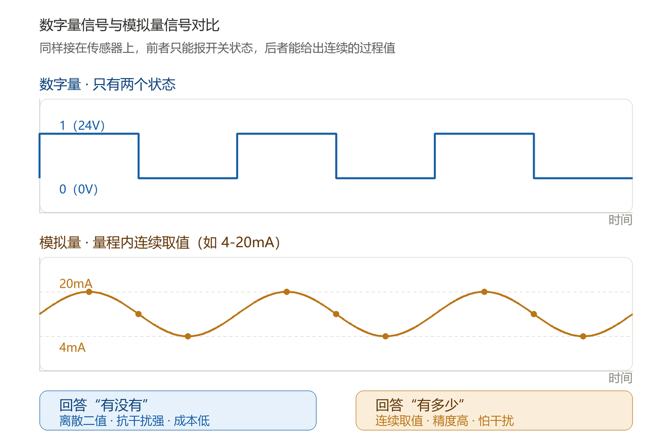 模拟量
