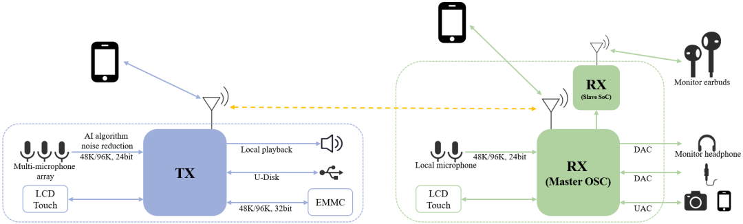 恒玄科技BES2720新一代Wi-Fi/BT双模音频SoC介绍