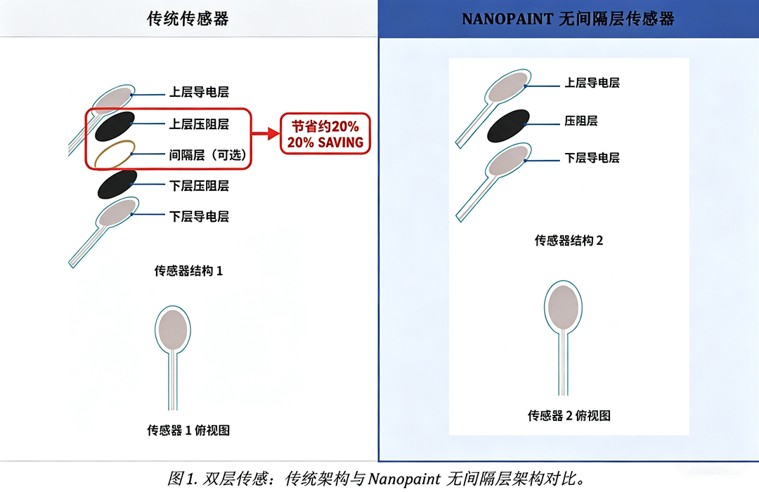 新国标智能床垫的传感层：良率不随面积衰减、断线能自诊