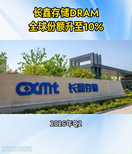 长鑫存储2026年第二季度按营收计拿下全球DRAM市场10%的份额，同比大增150%#长鑫存储
 