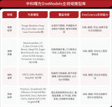 中科曙光OneModels全领域模型库上线