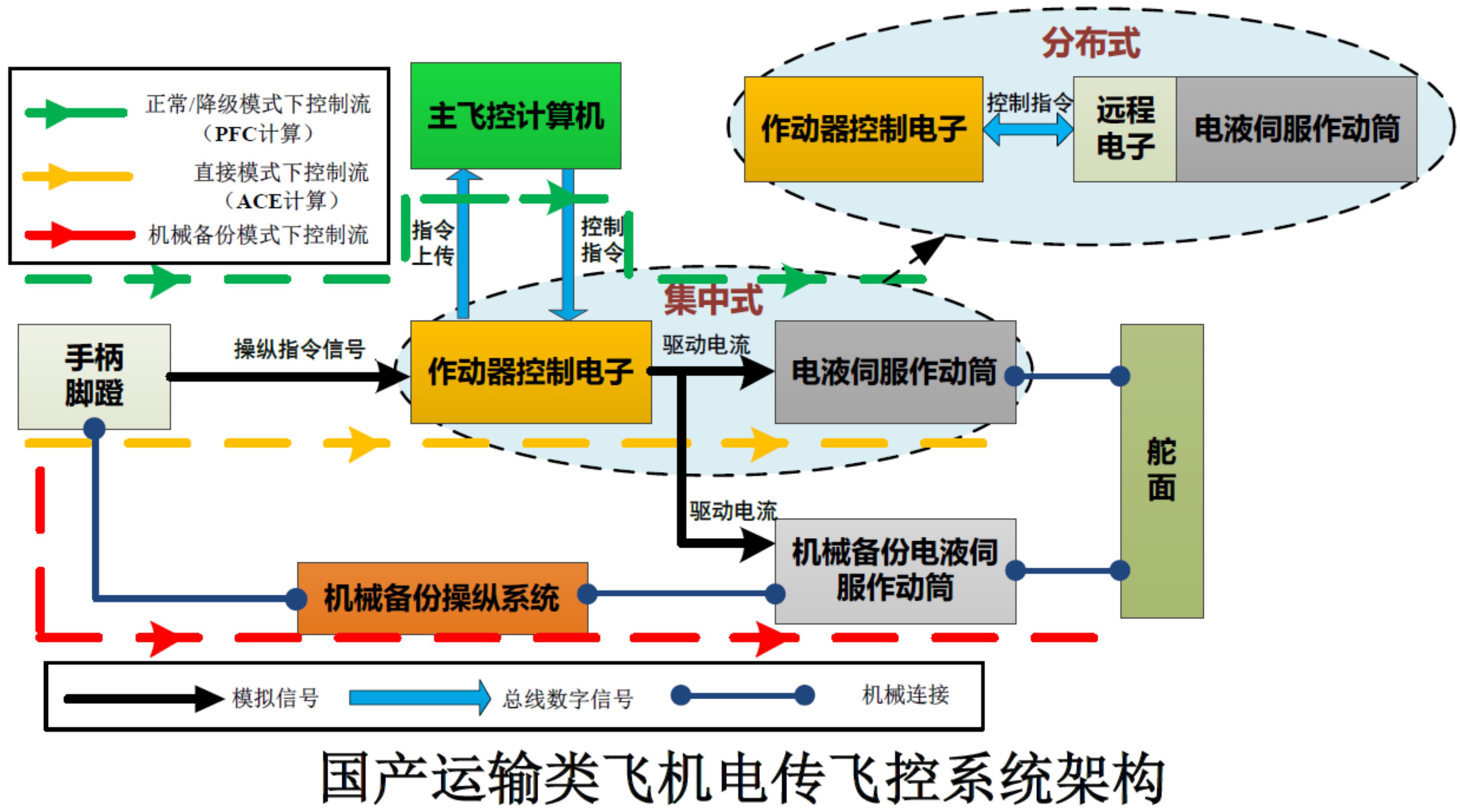 飞控系统