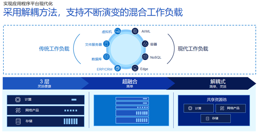 戴尔科技解耦式架构为现代私有云提供新的基础