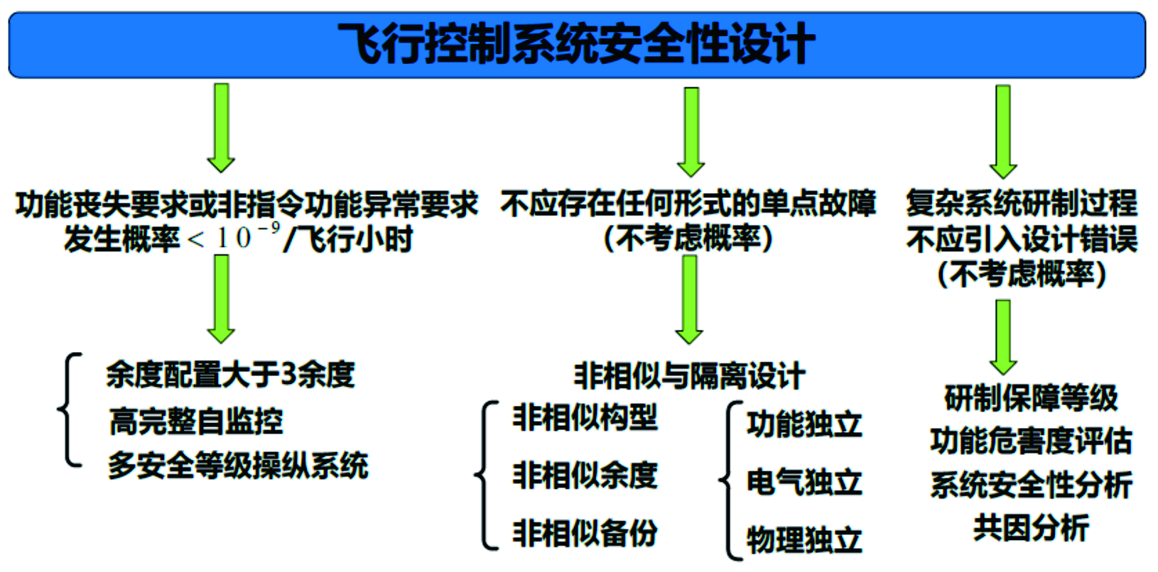 飞控系统