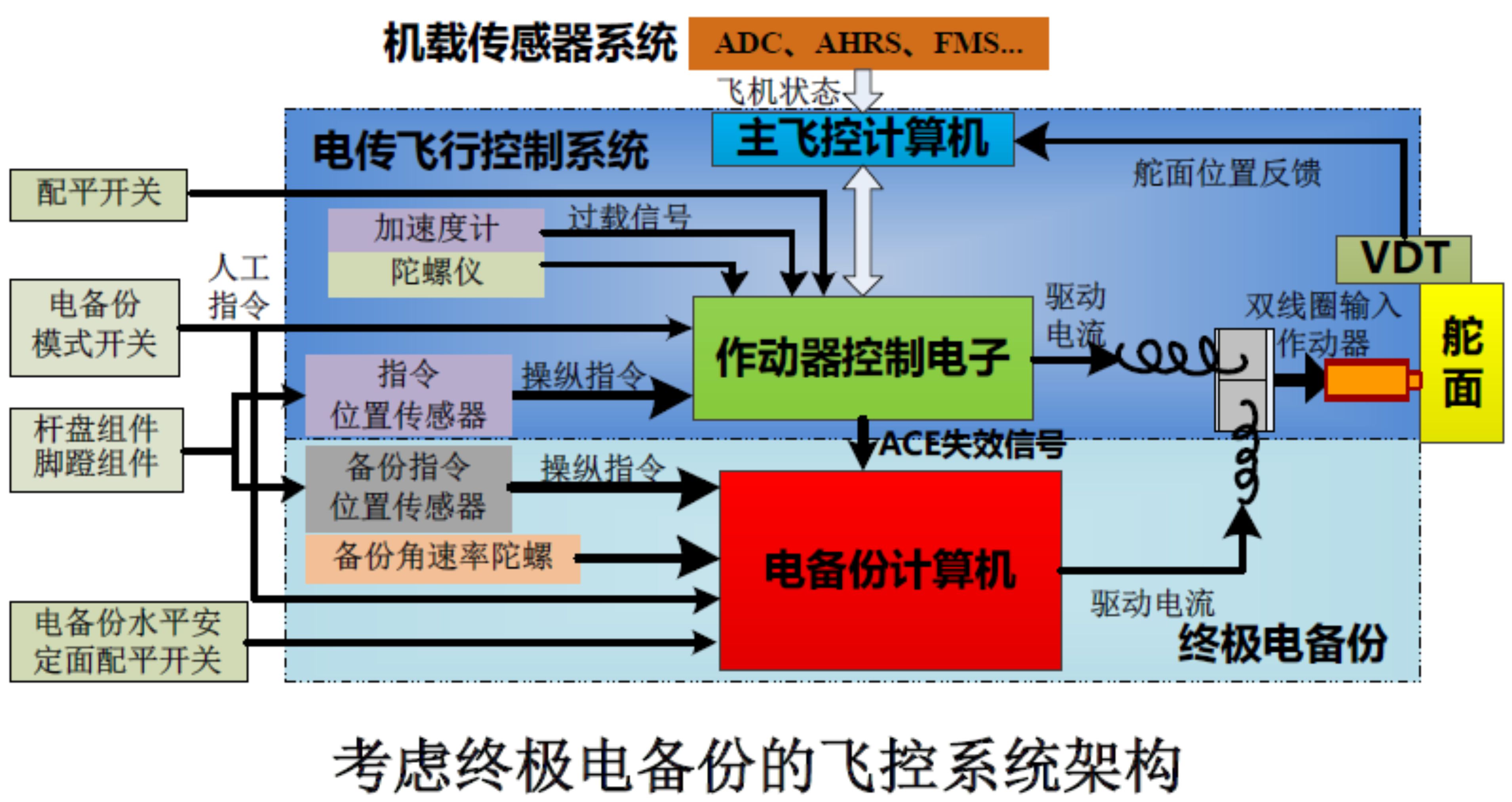 飞控系统