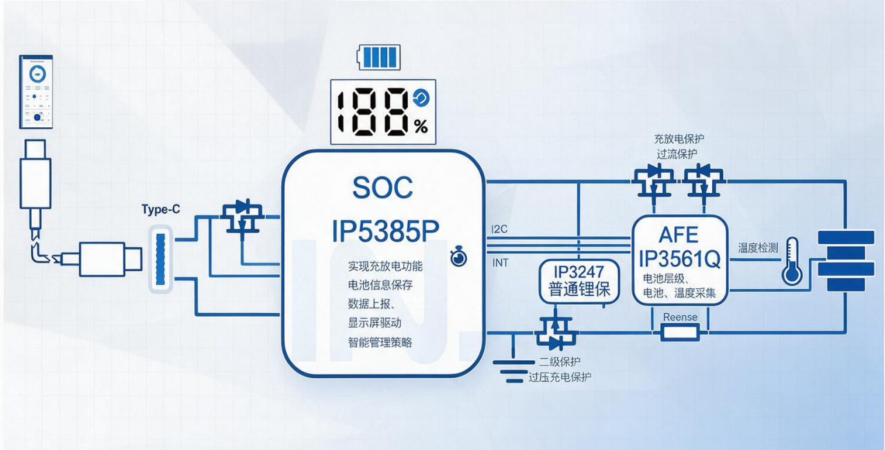 soc