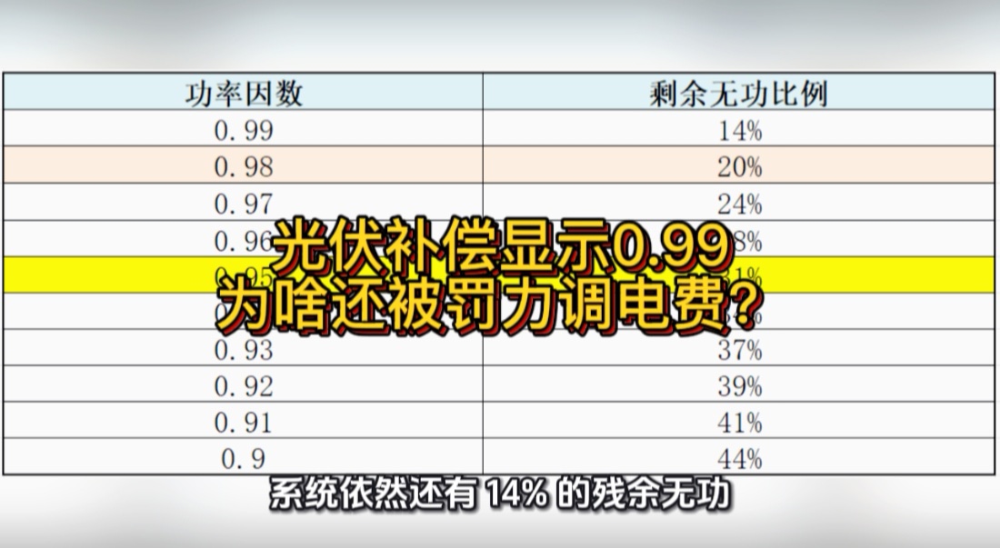 光伏补偿显示0.99，为啥还被罚力调电费？