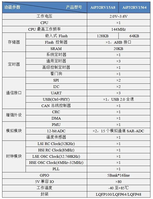 中微爱芯通用微控制器AiP32RV15A8和AiP32RV1564简介