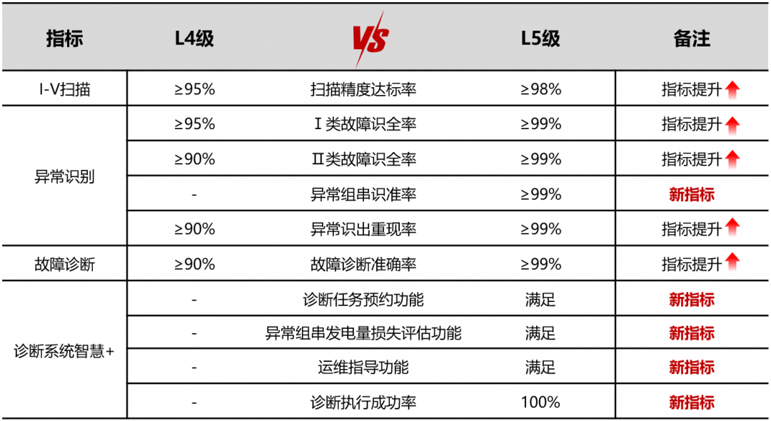华为数字能源智能I-V诊断解决方案荣获鉴衡最高等级L5认证