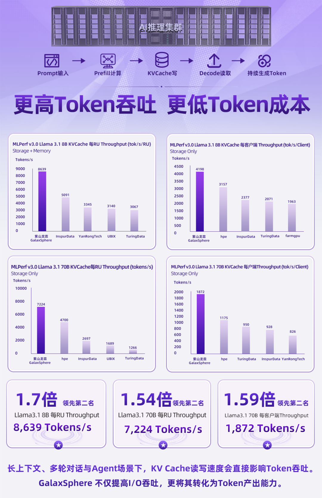 紫山龙霖GalaxSphere荣登MLPerf Storage v3.0四大场景榜首之KV Cache