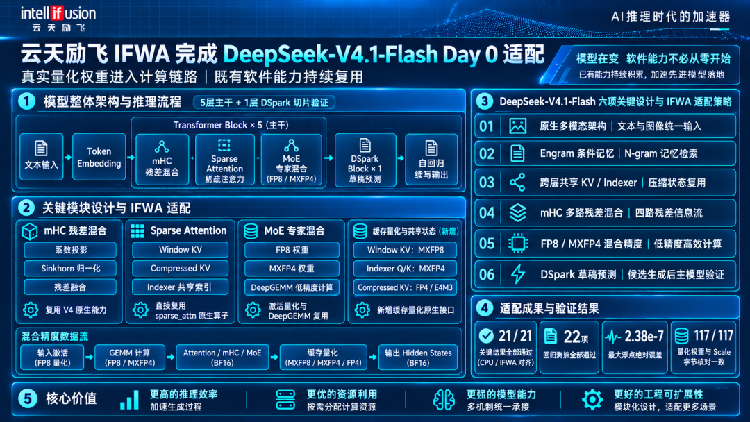 云天励飞IFWA软件栈深度适配DeepSeek-V4.1-Flash模型
