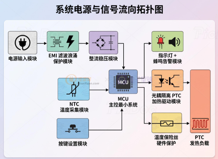 加热饭盒PCBA方案开发完整方案：从硬件架构到量产认证的全流程解析