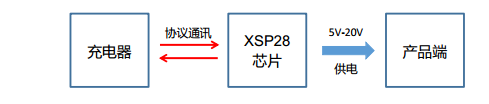 PD快充诱骗取电芯片工作原理及芯片选型避坑