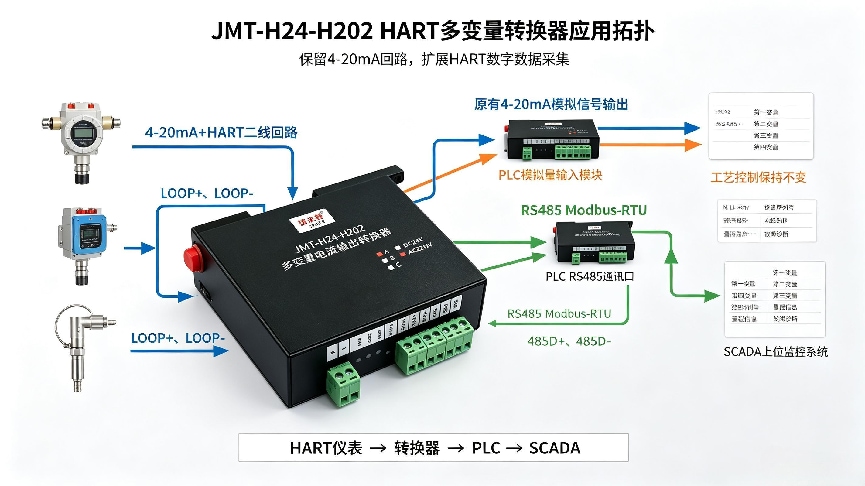 不用改动原有 DCS 控制逻辑，HART 多变量电流输出转换器消除 HART 总线主站访问冲突