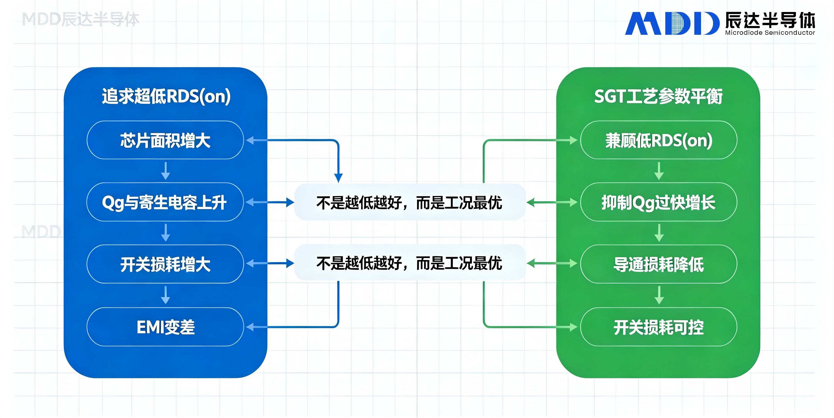 MOSFET 导通电阻 RDS (on) 越低越好吗?