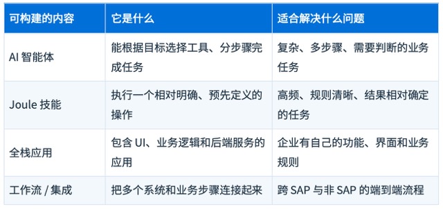 使用joule studio可以构建哪些内容？