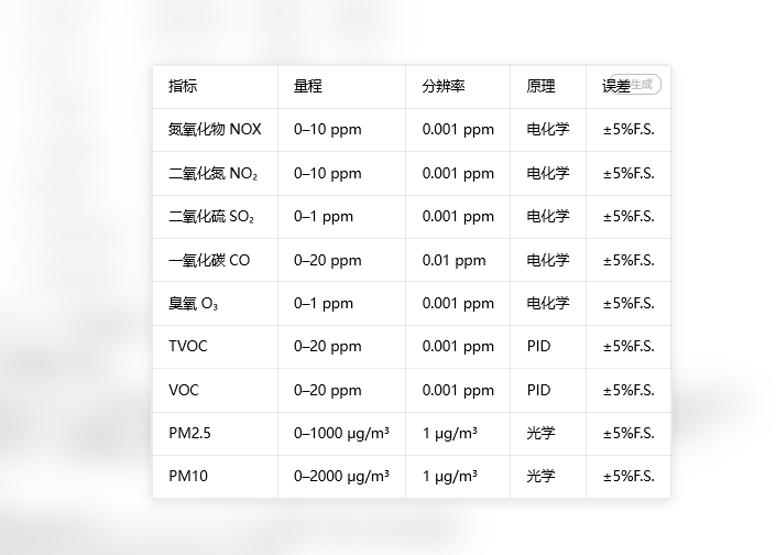 如何实现 NOx、SO2、VOCs 等多气体融合监测?蓝月测控这款产品给出了方案