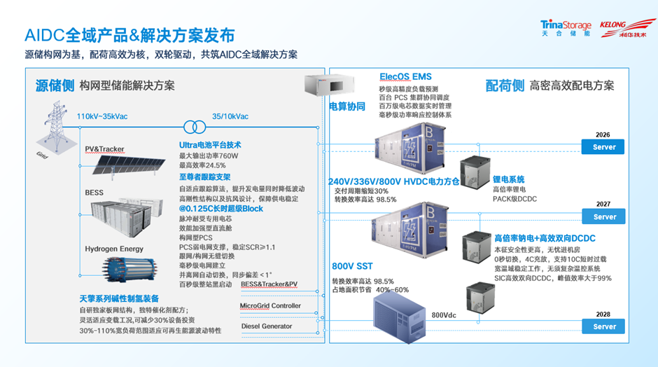 天合储能以构网型技术构建AIDC全域融合解决方案