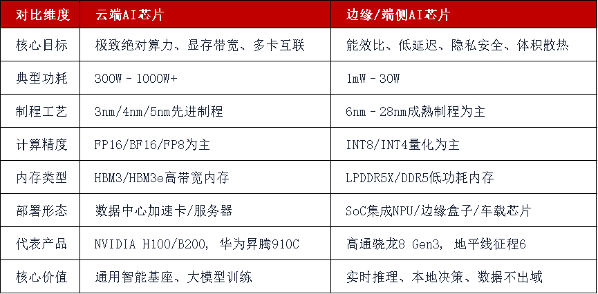 从万卡集群到毫瓦终端:一文读懂AI芯片的全景战争