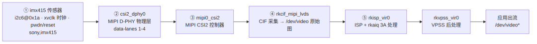 瑞芯微RK平台摄像头排障全链路指南｜资深工程师排障笔记，干货收藏备用