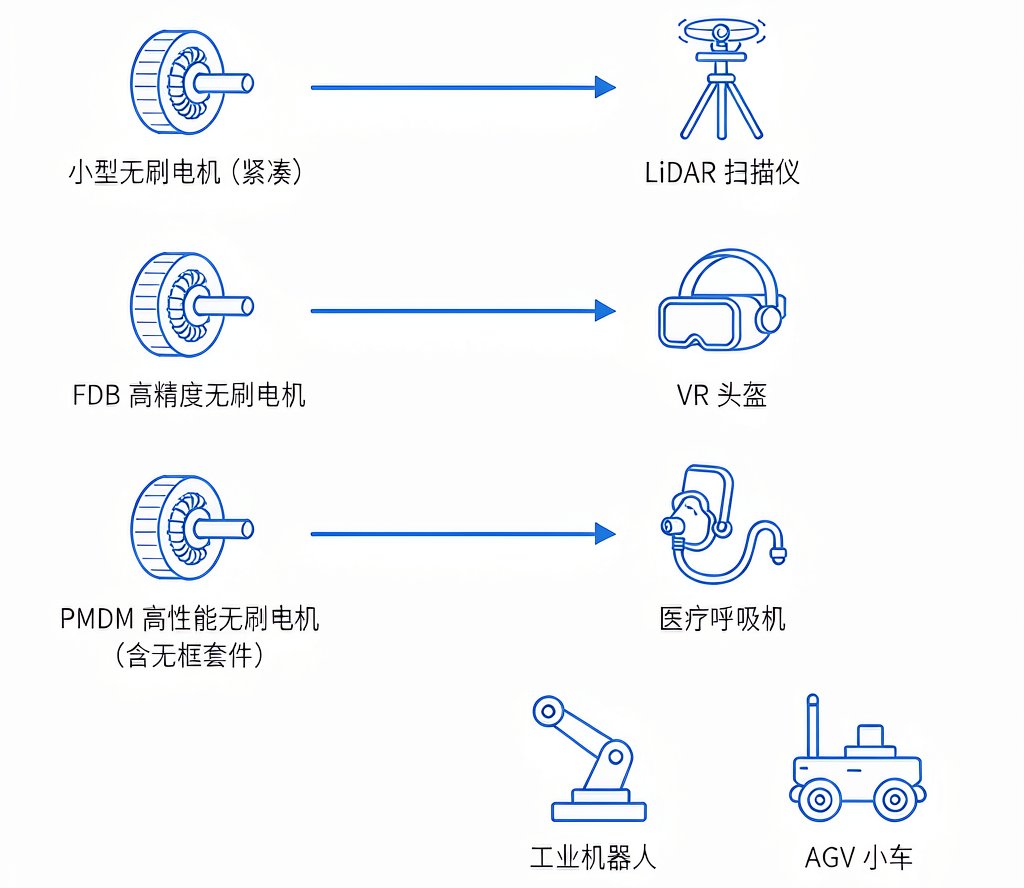 浮思特 | 美蓓亚三美无刷电机:从碳刷磨损到电子换相的底层升级