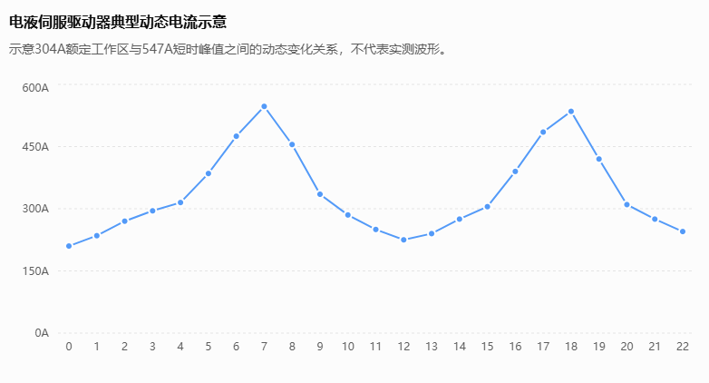 电液伺服驱动器标称304A、最大却输出547A：周期性过载下，电流测点怎么选