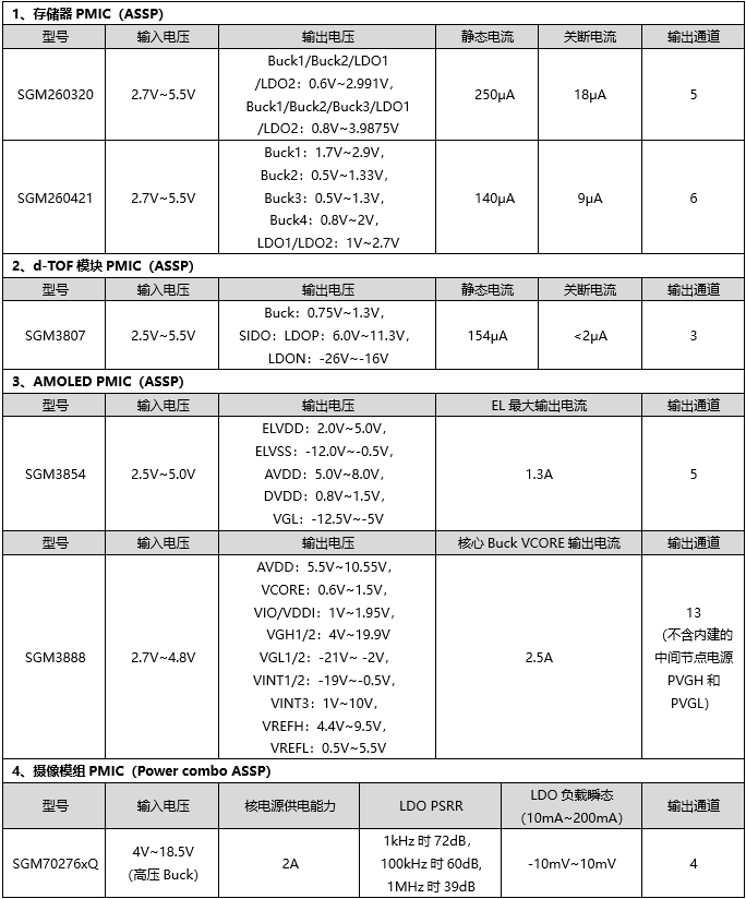 圣邦微电子阐释PMU与PMIC电源管理芯片的区别