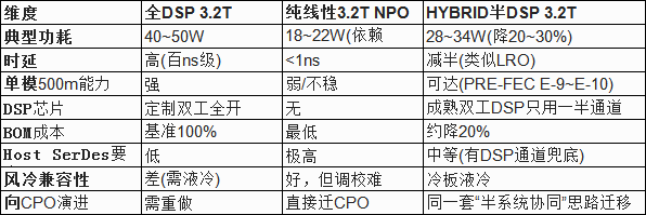 易飞扬公布HYBRID 3.2T半DSP异构光模块技术路线与产品规划