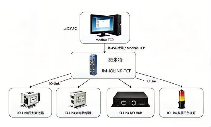 IO‑Link传感器网络化升级改造 实现MES与PLC并行访问保障产线控制安全应用案例