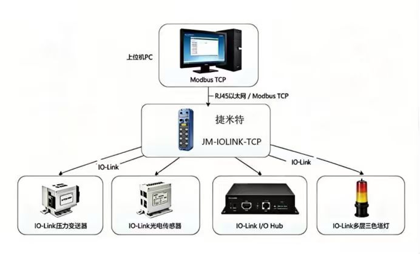 IO‑Link+SIO 混合信号采集方案 省去远程 IO 硬件简化上位软件开发实践案例