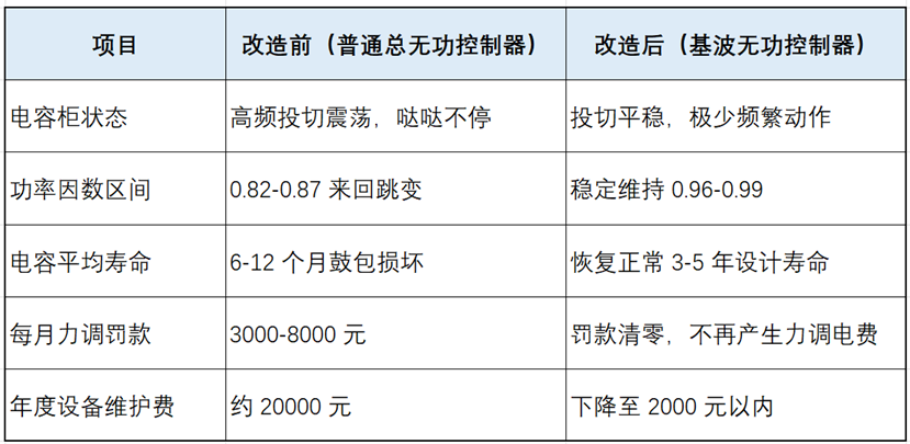 电容柜来回疯狂投切，换电容调参数全没用！谐波环境下，真正元凶很多人都找错了