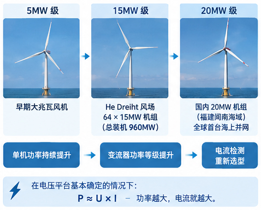 15兆瓦风机进入商业化风场，变流器里的电流检测也该换档了