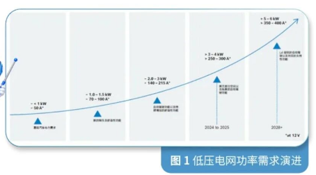 如何合理设计下一代区域控制器的系统方案