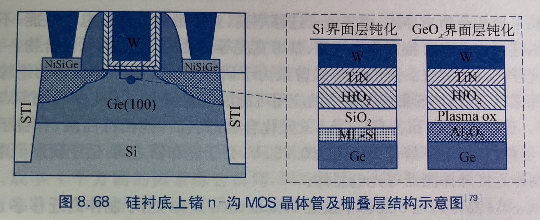 硅基锗沟道MOS器件技术的主要工艺步骤