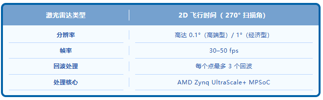 SICK AG基于AMD技术打造2D激光雷达传感器
