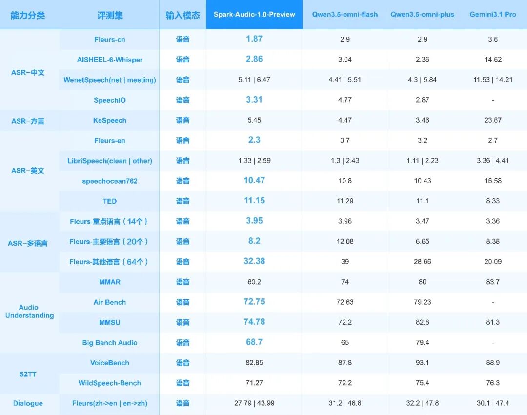 科大讯飞星火语音基座大模型Spark-Audio-1.0-Preview发布