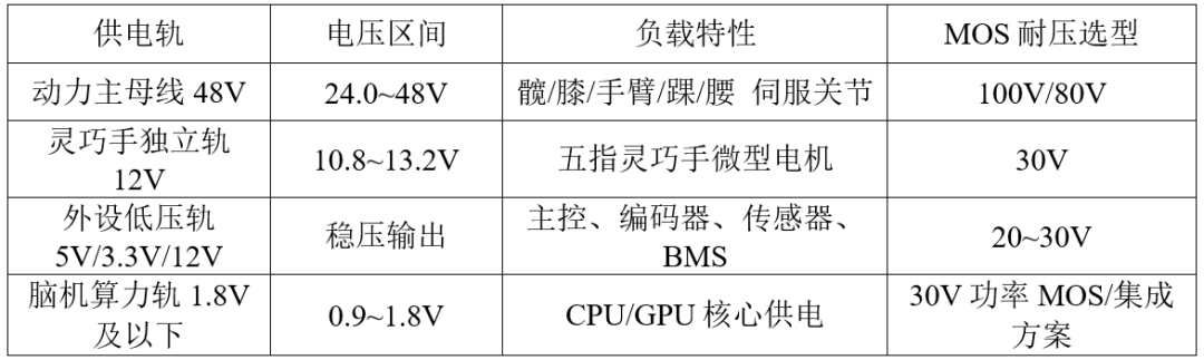 长晶科技具身机器人功率器件选型方案