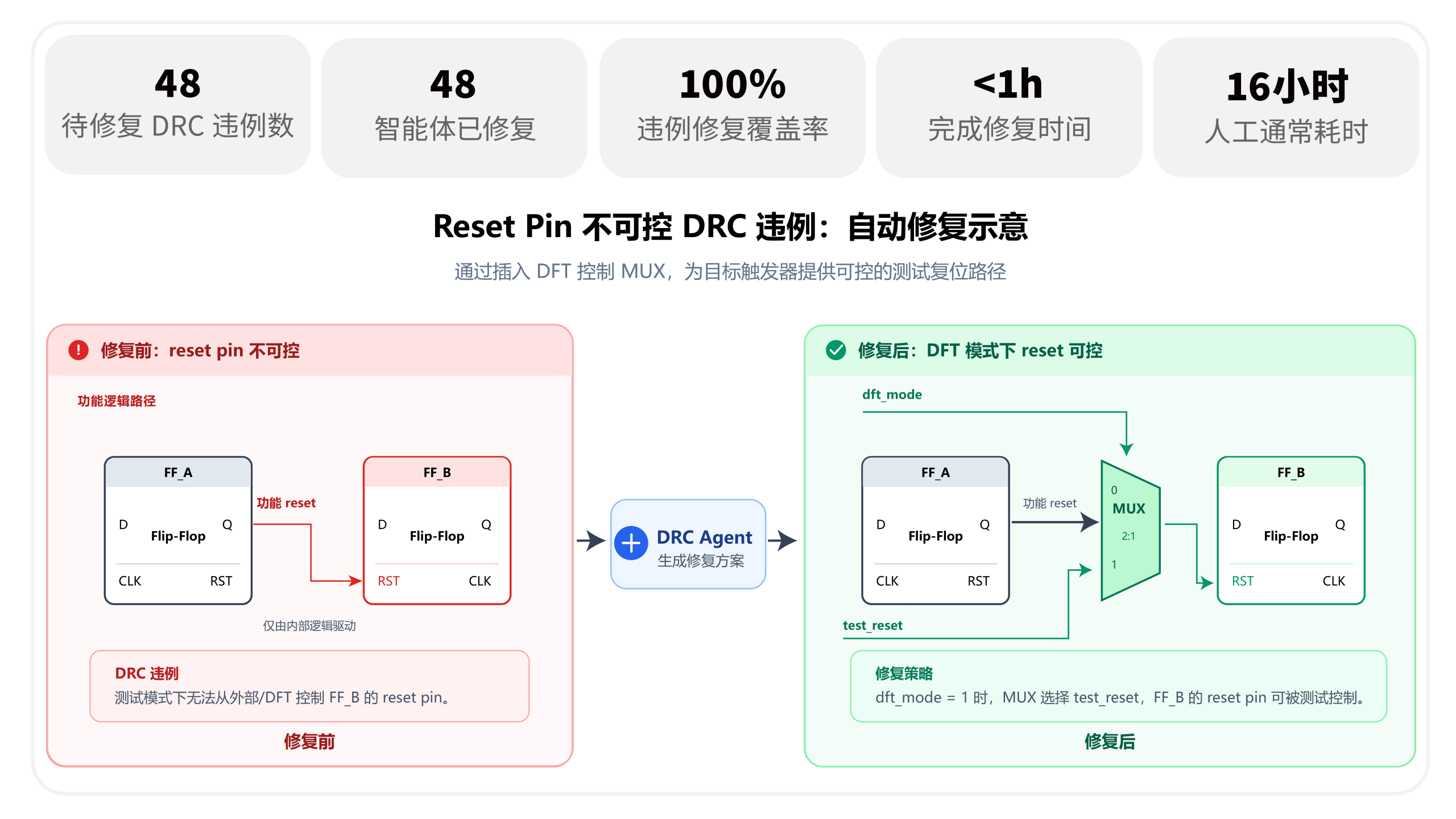 广立微正式推出Agentic DFT可测试性设计智能体平台
