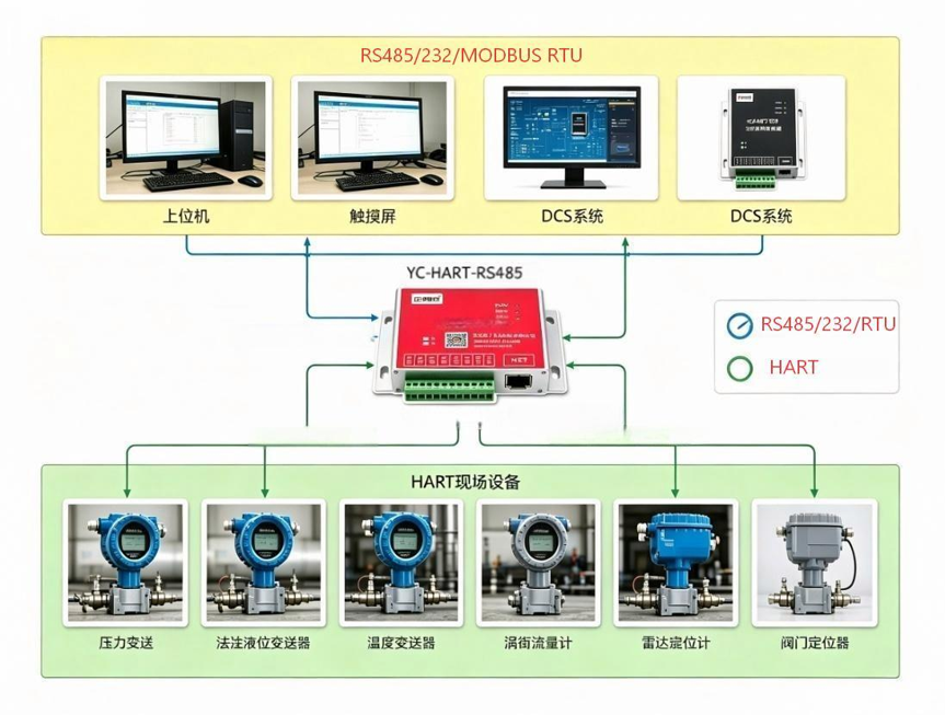 Modbus RTU转HART协议网关 实现煤化工气体浓度智能监测