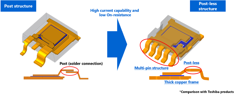 东芝现已推出40V N沟道车载功率MOSFET XPJ1R504PB